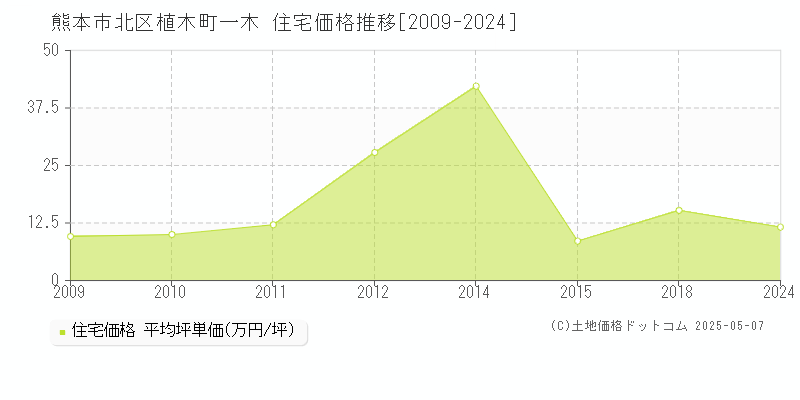 植木町一木(熊本市北区)の住宅価格推移グラフ(坪単価)[2009-2024年]