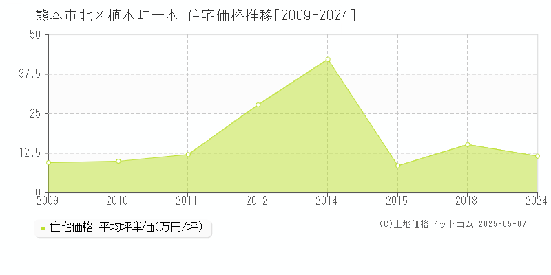 熊本市北区植木町一木の住宅価格推移グラフ 