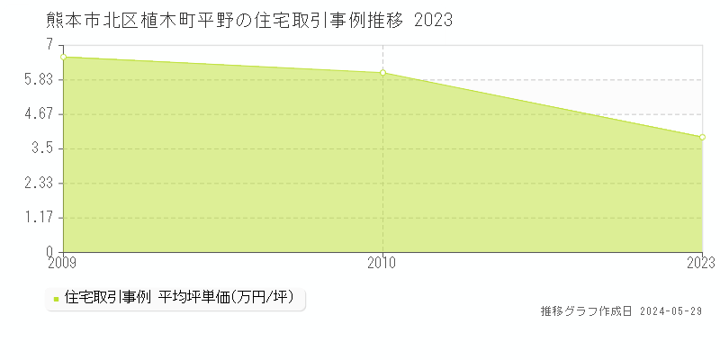 熊本市北区植木町平野の住宅価格推移グラフ 