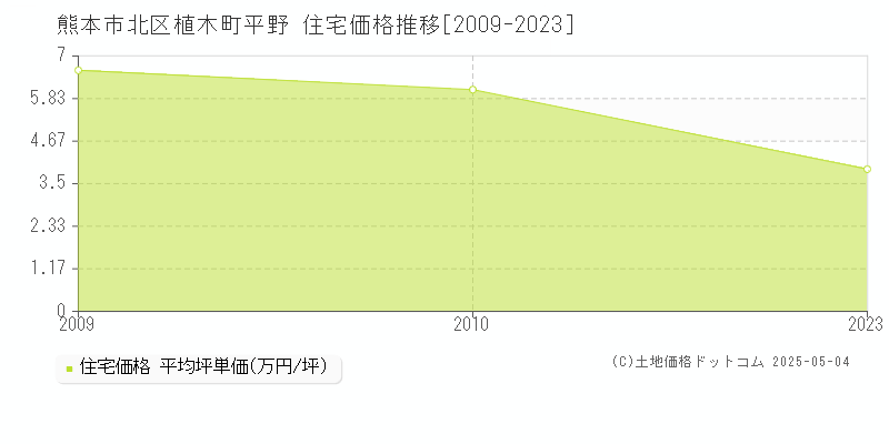 植木町平野(熊本市北区)の住宅価格推移グラフ(坪単価)[2009-2023年]