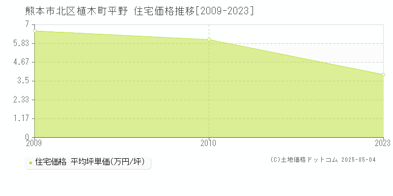 熊本市北区植木町平野の住宅価格推移グラフ 