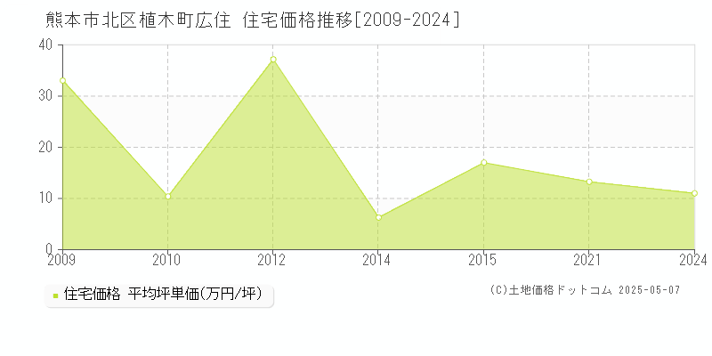 植木町広住(熊本市北区)の住宅価格推移グラフ(坪単価)[2009-2024年]