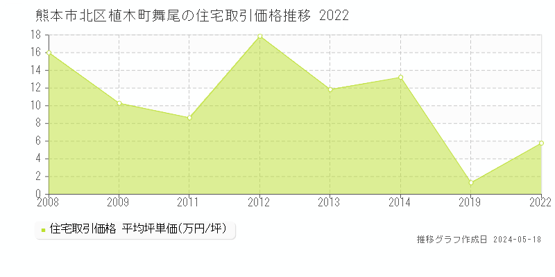 熊本市北区植木町舞尾の住宅価格推移グラフ 