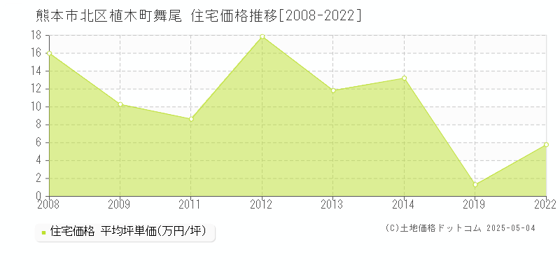 植木町舞尾(熊本市北区)の住宅価格推移グラフ(坪単価)[2008-2022年]