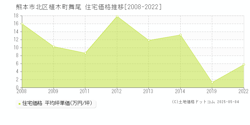 熊本市北区植木町舞尾の住宅価格推移グラフ 