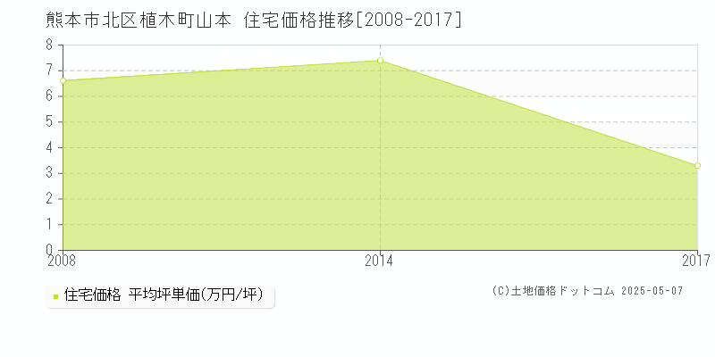 植木町山本(熊本市北区)の住宅価格推移グラフ(坪単価)[2008-2017年]