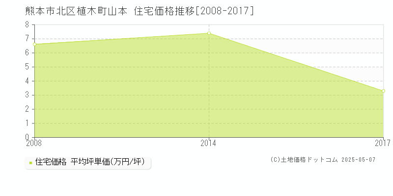 熊本市北区植木町山本の住宅価格推移グラフ 