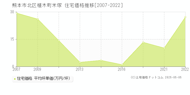 植木町米塚(熊本市北区)の住宅価格推移グラフ(坪単価)[2007-2022年]
