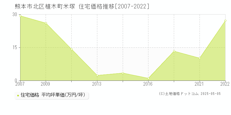 熊本市北区植木町米塚の住宅価格推移グラフ 