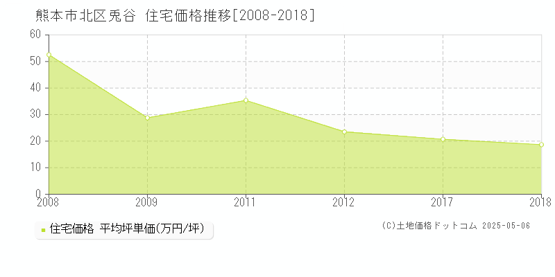 兎谷(熊本市北区)の住宅価格推移グラフ(坪単価)[2008-2018年]