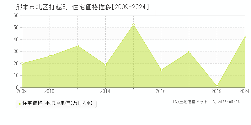 打越町(熊本市北区)の住宅価格推移グラフ(坪単価)[2009-2024年]