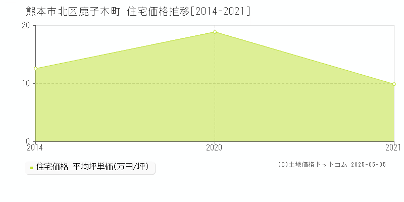 鹿子木町(熊本市北区)の住宅価格推移グラフ(坪単価)[2014-2021年]