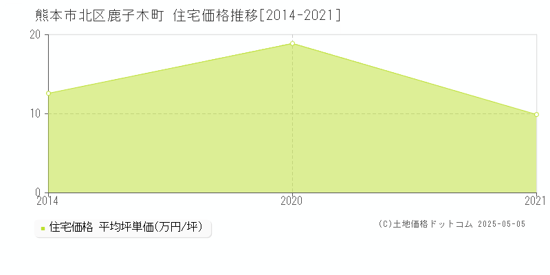 熊本市北区鹿子木町の住宅価格推移グラフ 