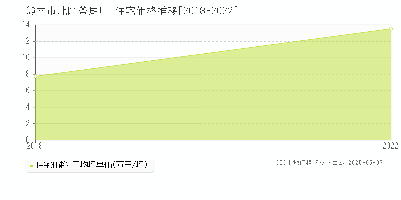 熊本市北区釜尾町の住宅価格推移グラフ 