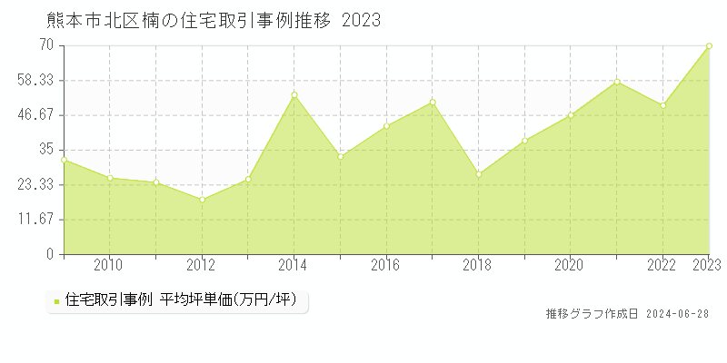 熊本市北区楠の住宅取引事例推移グラフ 