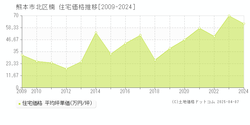 熊本市北区楠の住宅取引事例推移グラフ 