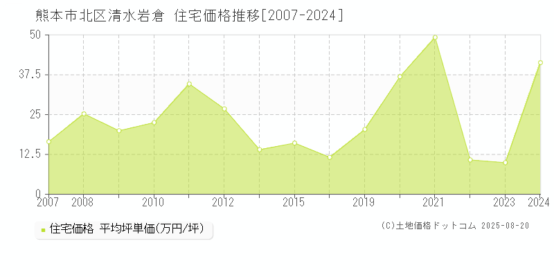 清水岩倉(熊本市北区)の住宅価格推移グラフ(坪単価)[2007-2024年]
