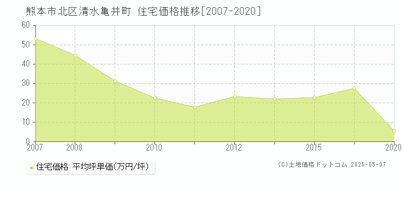 清水亀井町(熊本市北区)の住宅価格推移グラフ(坪単価)[2007-2020年]
