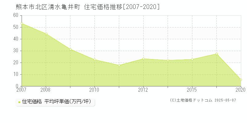 熊本市北区清水亀井町の住宅価格推移グラフ 