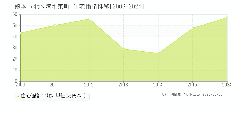 清水東町(熊本市北区)の住宅価格推移グラフ(坪単価)[2009-2024年]