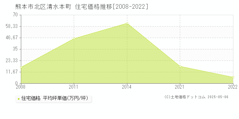 清水本町(熊本市北区)の住宅価格推移グラフ(坪単価)[2008-2022年]