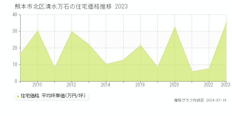 熊本市北区清水万石の住宅価格推移グラフ 
