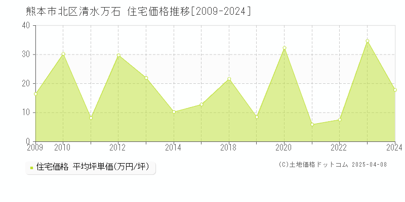 熊本市北区清水万石の住宅価格推移グラフ 