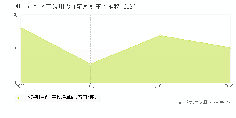 熊本市北区下硯川の住宅価格推移グラフ 