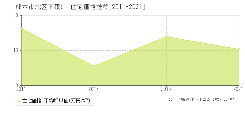 下硯川(熊本市北区)の住宅価格推移グラフ(坪単価)[2011-2021年]