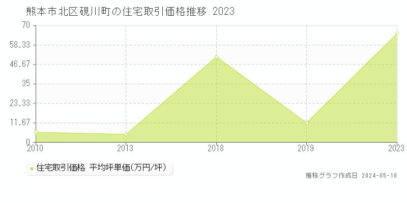 熊本市北区硯川町の住宅価格推移グラフ 