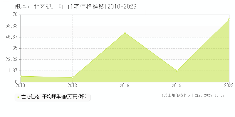 硯川町(熊本市北区)の住宅価格推移グラフ(坪単価)[2010-2023年]