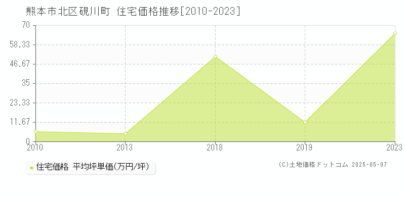 熊本市北区硯川町の住宅価格推移グラフ 