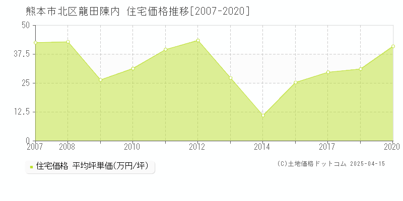 熊本市北区龍田陳内の住宅価格推移グラフ 