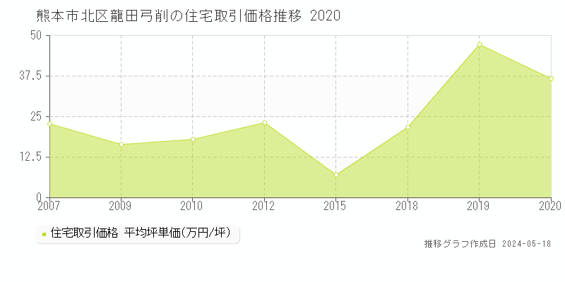 熊本市北区龍田弓削の住宅価格推移グラフ 