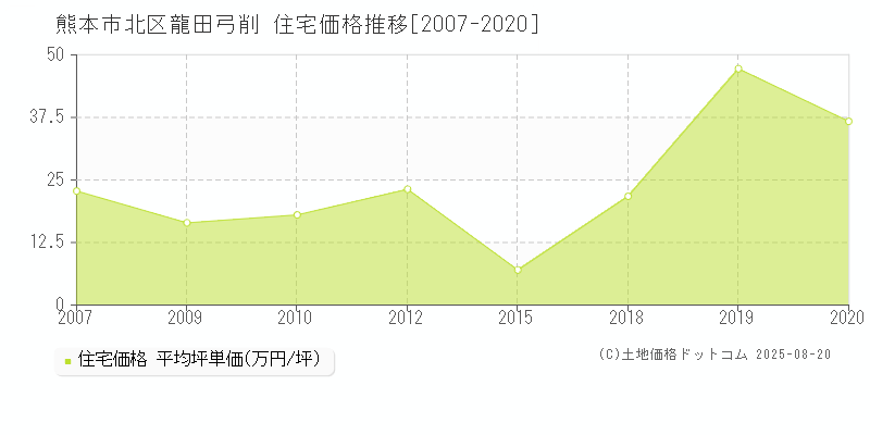 龍田弓削(熊本市北区)の住宅価格推移グラフ(坪単価)[2007-2020年]