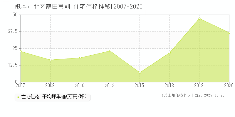 熊本市北区龍田弓削の住宅価格推移グラフ 