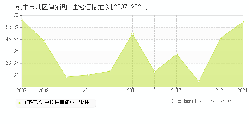 津浦町(熊本市北区)の住宅価格推移グラフ(坪単価)[2007-2021年]