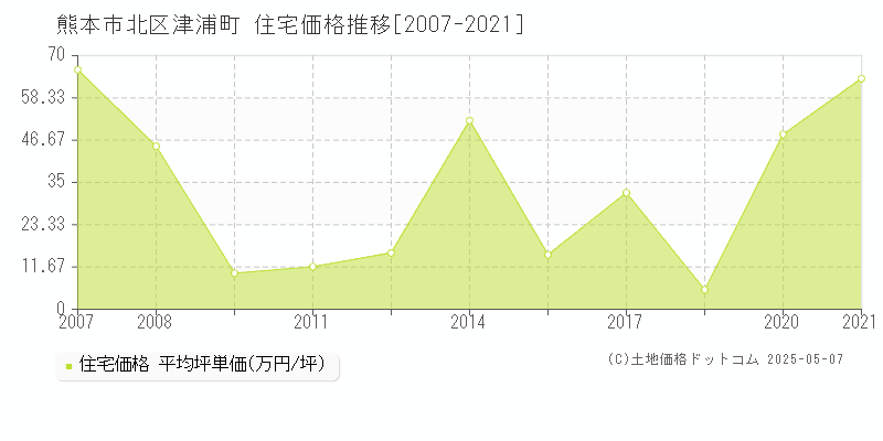 熊本市北区津浦町の住宅価格推移グラフ 