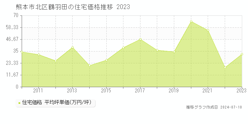 熊本市北区鶴羽田の住宅価格推移グラフ 