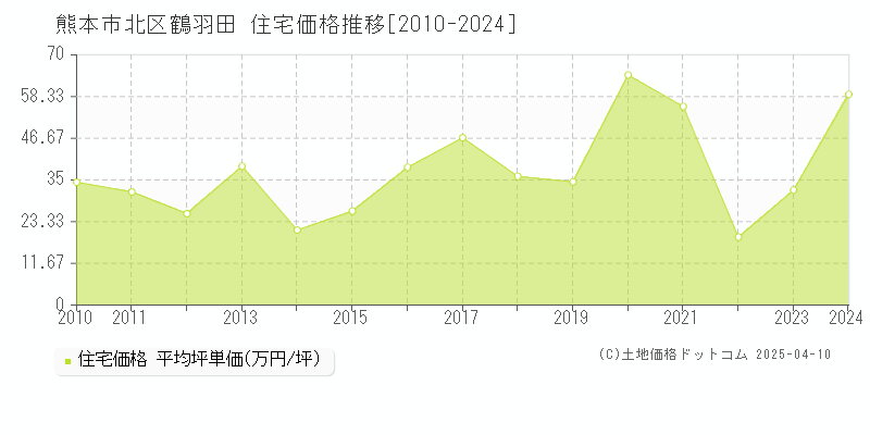 熊本市北区鶴羽田の住宅価格推移グラフ 