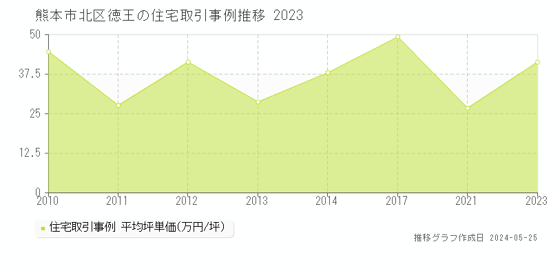 熊本市北区徳王の住宅価格推移グラフ 