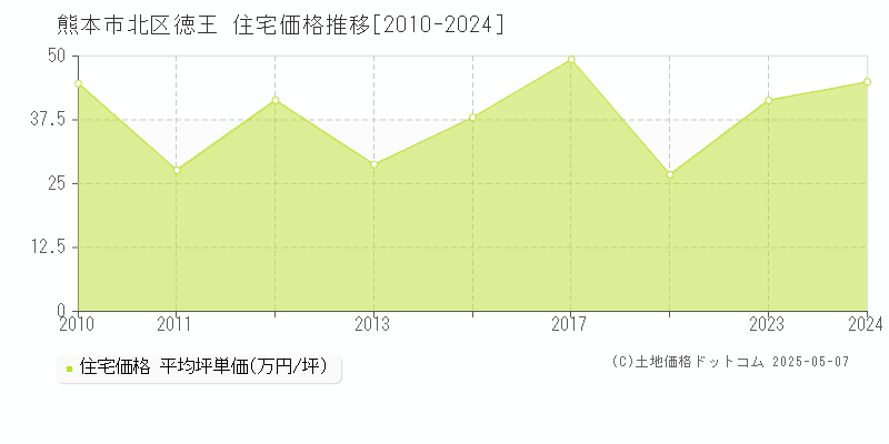 徳王(熊本市北区)の住宅価格推移グラフ(坪単価)[2010-2024年]
