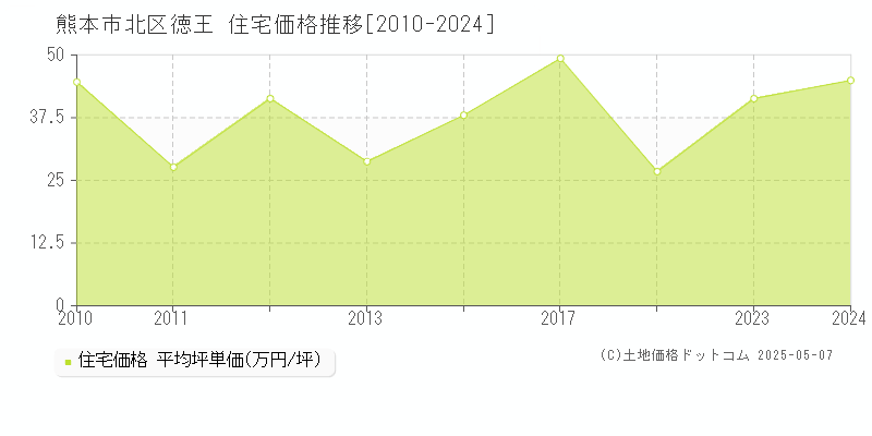 熊本市北区徳王の住宅価格推移グラフ 