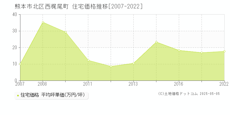西梶尾町(熊本市北区)の住宅価格推移グラフ(坪単価)[2007-2022年]