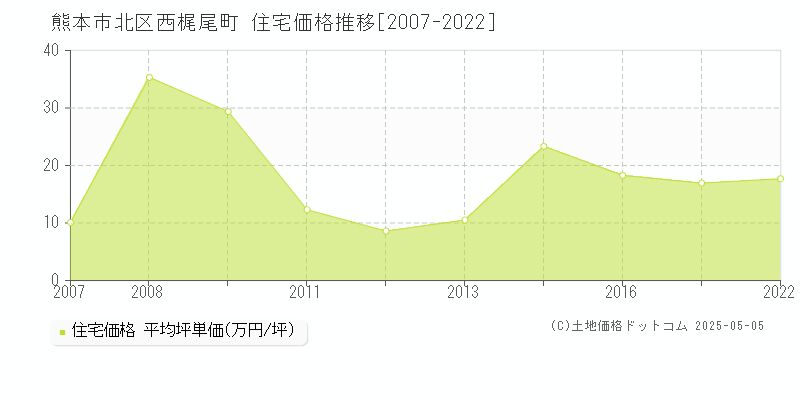 熊本市北区西梶尾町の住宅価格推移グラフ 