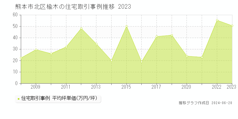 熊本市北区楡木の住宅取引事例推移グラフ 