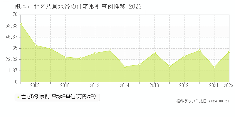 熊本市北区八景水谷の住宅取引事例推移グラフ 