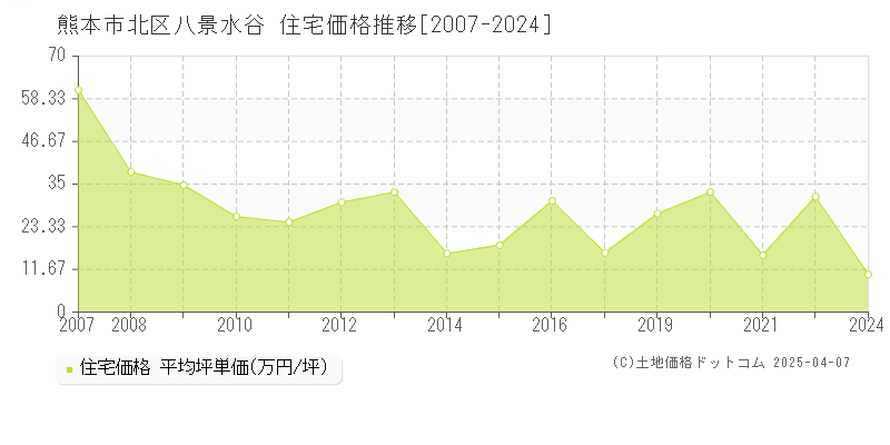 熊本市北区八景水谷の住宅取引事例推移グラフ 