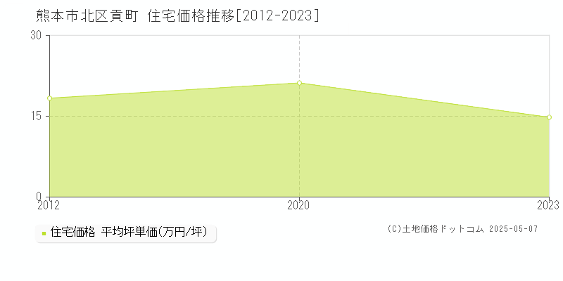 貢町(熊本市北区)の住宅価格推移グラフ(坪単価)[2012-2023年]