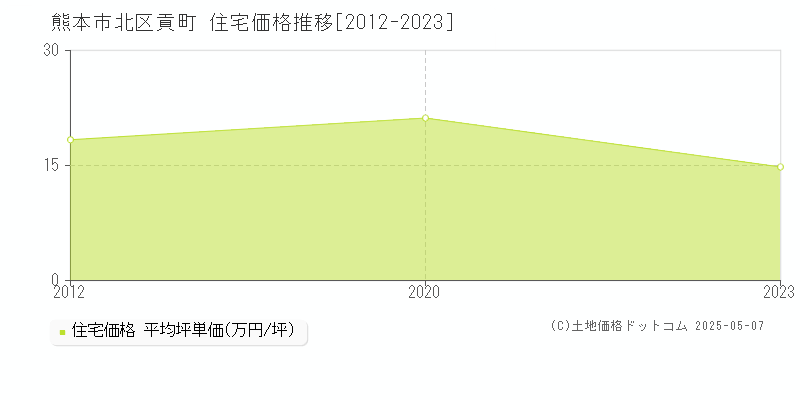 熊本市北区貢町の住宅価格推移グラフ 